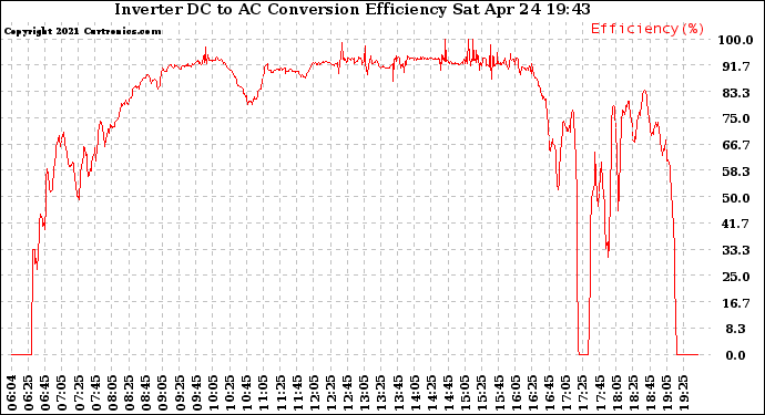 Solar PV/Inverter Performance Inverter DC to AC Conversion Efficiency