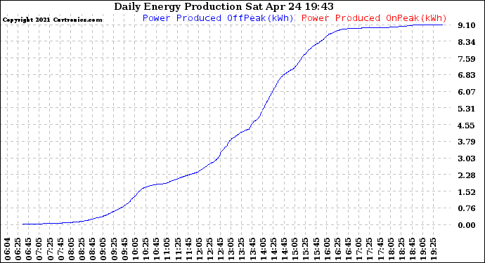 Solar PV/Inverter Performance Daily Energy Production