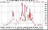 Solar PV/Inverter Performance Daily Energy Production Per Minute