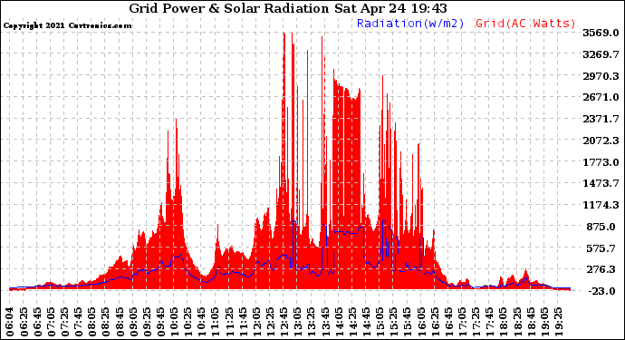 Solar PV/Inverter Performance Grid Power & Solar Radiation