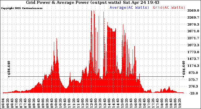 Solar PV/Inverter Performance Inverter Power Output