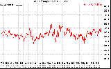 Solar PV/Inverter Performance Grid Voltage