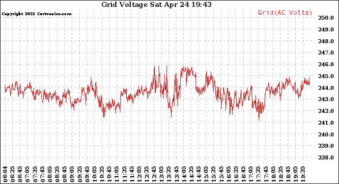 Solar PV/Inverter Performance Grid Voltage