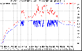 Solar PV/Inverter Performance Inverter Operating Temperature