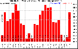 Solar PV/Inverter Performance Monthly Solar Energy Production