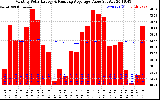 Milwaukee Solar Powered Home Monthly Production Value Running Average