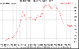 Solar PV/Inverter Performance Outdoor Temperature