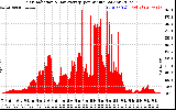 Solar PV/Inverter Performance Solar Radiation & Day Average per Minute