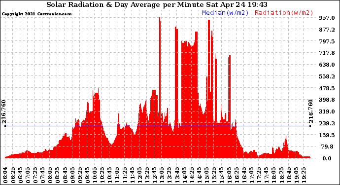 Solar PV/Inverter Performance Solar Radiation & Day Average per Minute