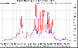 Solar PV/Inverter Performance Photovoltaic Panel Current Output