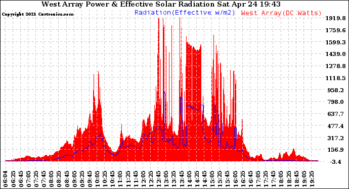 Solar PV/Inverter Performance West Array Power Output & Effective Solar Radiation