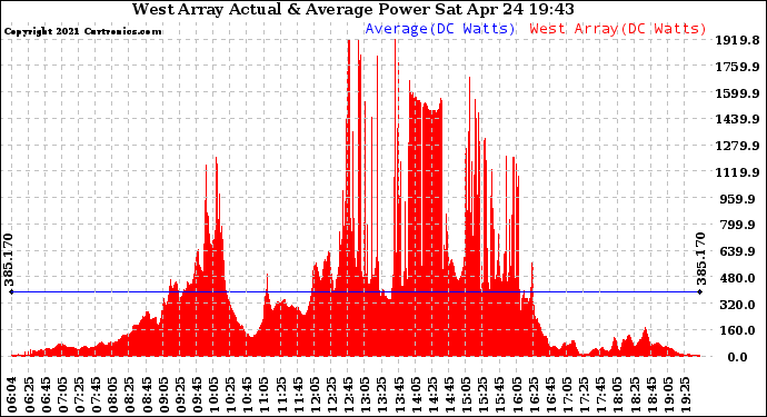 Solar PV/Inverter Performance West Array Actual & Average Power Output