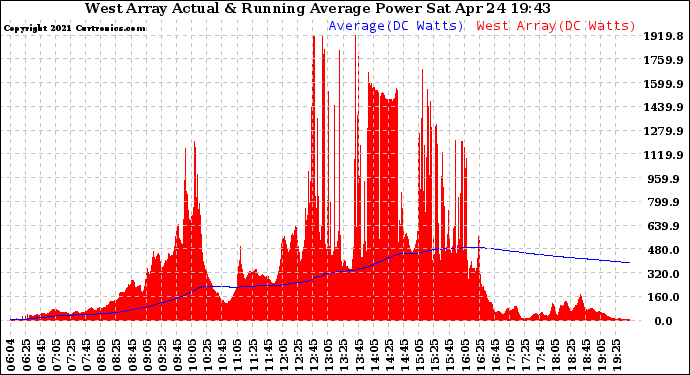 Solar PV/Inverter Performance West Array Actual & Running Average Power Output