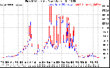 Solar PV/Inverter Performance Photovoltaic Panel Power Output