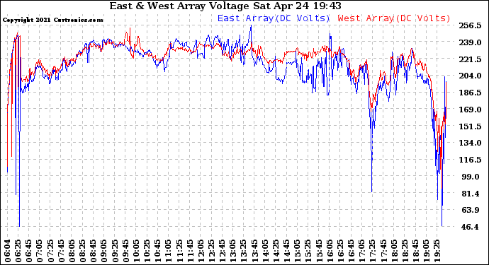 Solar PV/Inverter Performance Photovoltaic Panel Voltage Output