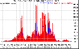 Solar PV/Inverter Performance East Array Power Output & Solar Radiation