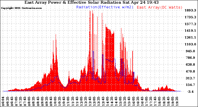 Solar PV/Inverter Performance East Array Power Output & Effective Solar Radiation