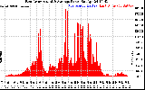 Solar PV/Inverter Performance East Array Actual & Average Power Output