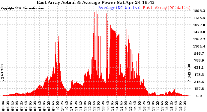 Solar PV/Inverter Performance East Array Actual & Average Power Output