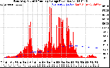 Solar PV/Inverter Performance East Array Actual & Running Average Power Output