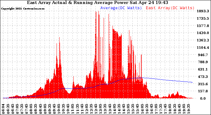 Solar PV/Inverter Performance East Array Actual & Running Average Power Output