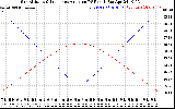 Solar PV/Inverter Performance Sun Altitude Angle & Sun Incidence Angle on PV Panels