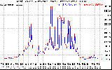 Solar PV/Inverter Performance PV Panel Power Output & Inverter Power Output