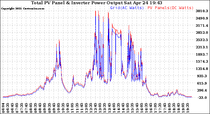 Solar PV/Inverter Performance PV Panel Power Output & Inverter Power Output