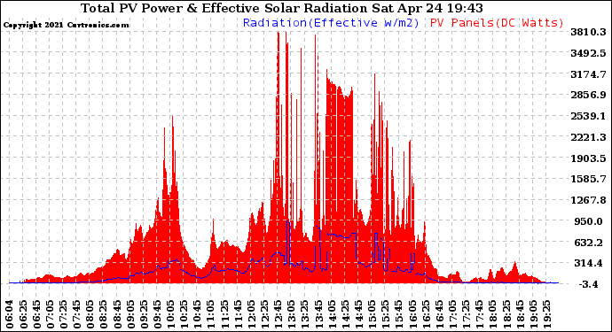 Solar PV/Inverter Performance Total PV Panel Power Output & Effective Solar Radiation