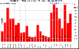 Solar PV/Inverter Performance Weekly Solar Energy Production