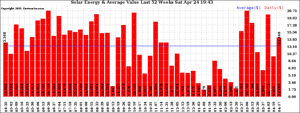 Solar PV/Inverter Performance Weekly Solar Energy Production Value Last 52 Weeks