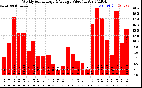 Solar PV/Inverter Performance Weekly Solar Energy Production Value