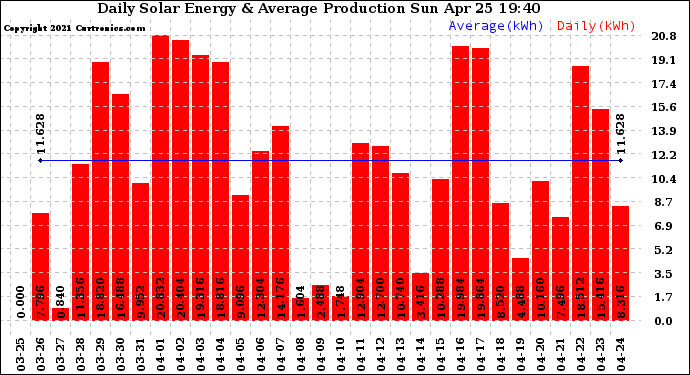 Solar PV/Inverter Performance Daily Solar Energy Production