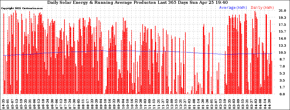 Solar PV/Inverter Performance Daily Solar Energy Production Running Average Last 365 Days