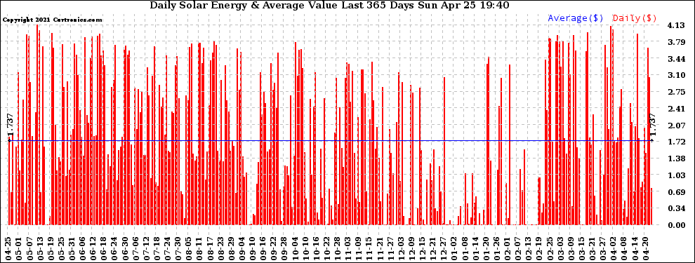 Solar PV/Inverter Performance Daily Solar Energy Production Value Last 365 Days