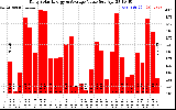 Solar PV/Inverter Performance Daily Solar Energy Production Value