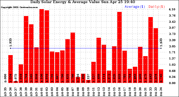 Solar PV/Inverter Performance Daily Solar Energy Production Value