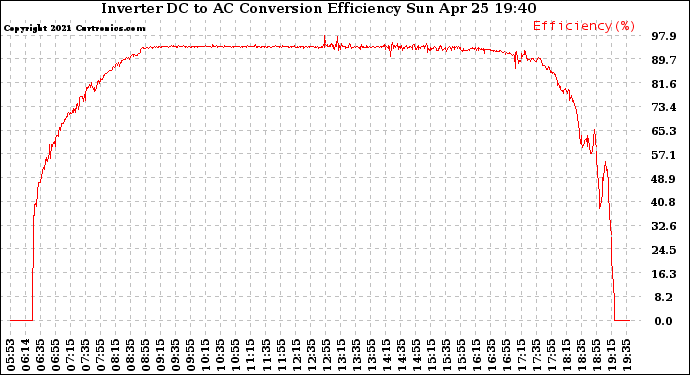 Solar PV/Inverter Performance Inverter DC to AC Conversion Efficiency