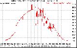 Solar PV/Inverter Performance Daily Energy Production Per Minute