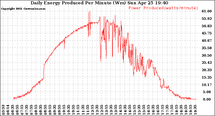 Solar PV/Inverter Performance Daily Energy Production Per Minute