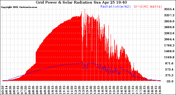 Solar PV/Inverter Performance Grid Power & Solar Radiation