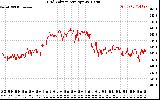 Solar PV/Inverter Performance Grid Voltage