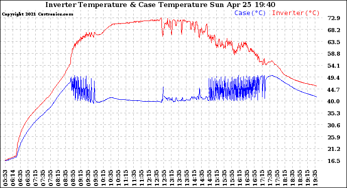 Solar PV/Inverter Performance Inverter Operating Temperature