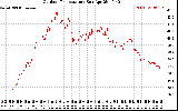 Solar PV/Inverter Performance Outdoor Temperature