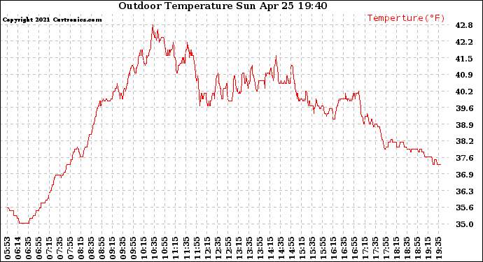 Solar PV/Inverter Performance Outdoor Temperature