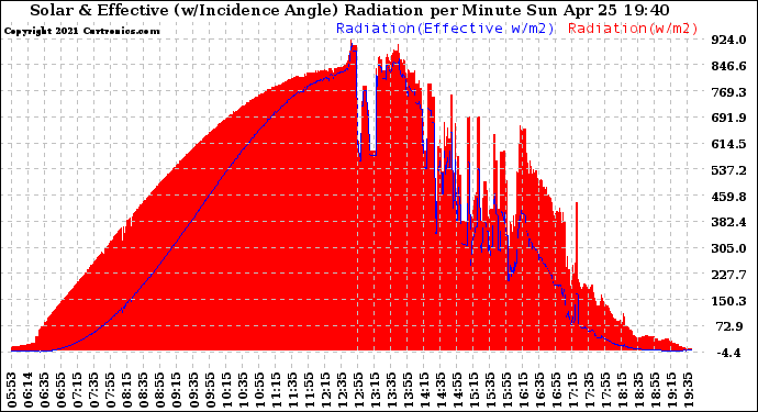 Solar PV/Inverter Performance Solar Radiation & Effective Solar Radiation per Minute