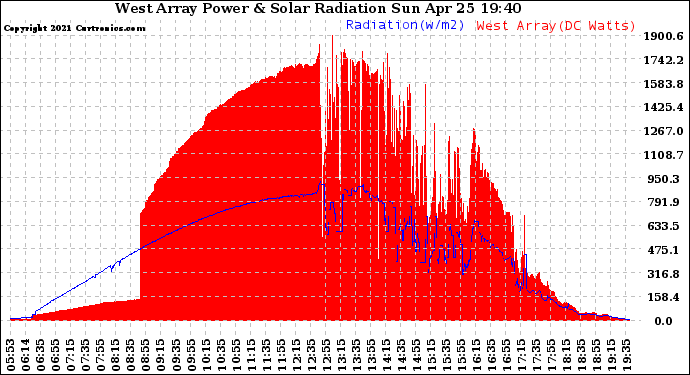 Solar PV/Inverter Performance West Array Power Output & Solar Radiation