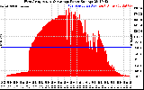 Solar PV/Inverter Performance West Array Actual & Average Power Output