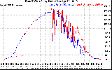 Solar PV/Inverter Performance Photovoltaic Panel Power Output