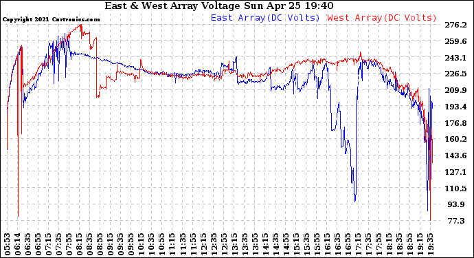 Solar PV/Inverter Performance Photovoltaic Panel Voltage Output